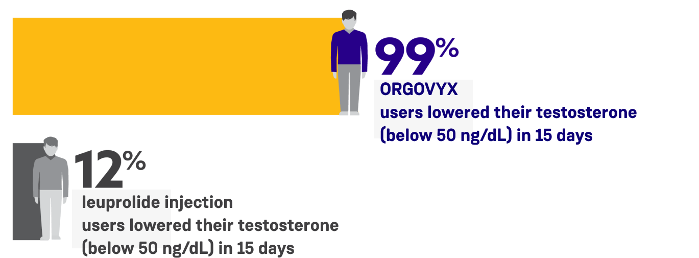 ORGOVYX® (relugolix) clinical trial results - chart